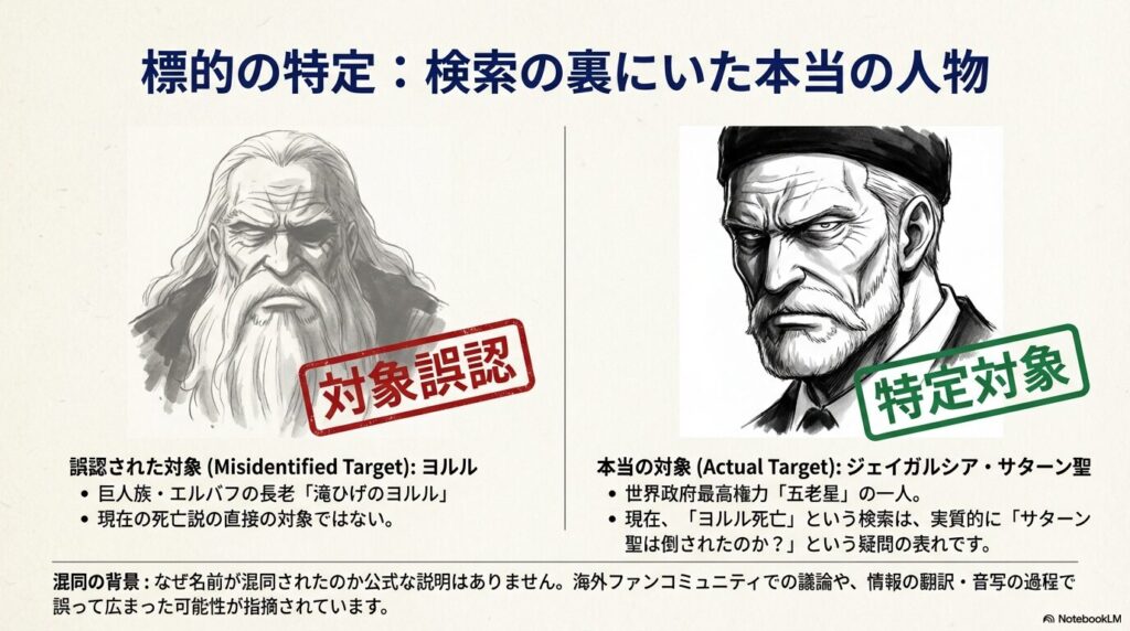 巨人族の「滝ひげのヨルル」と五老星「ジェイガルシア・サターン聖」の顔写真を比較し、検索対象の誤認を解説した図。