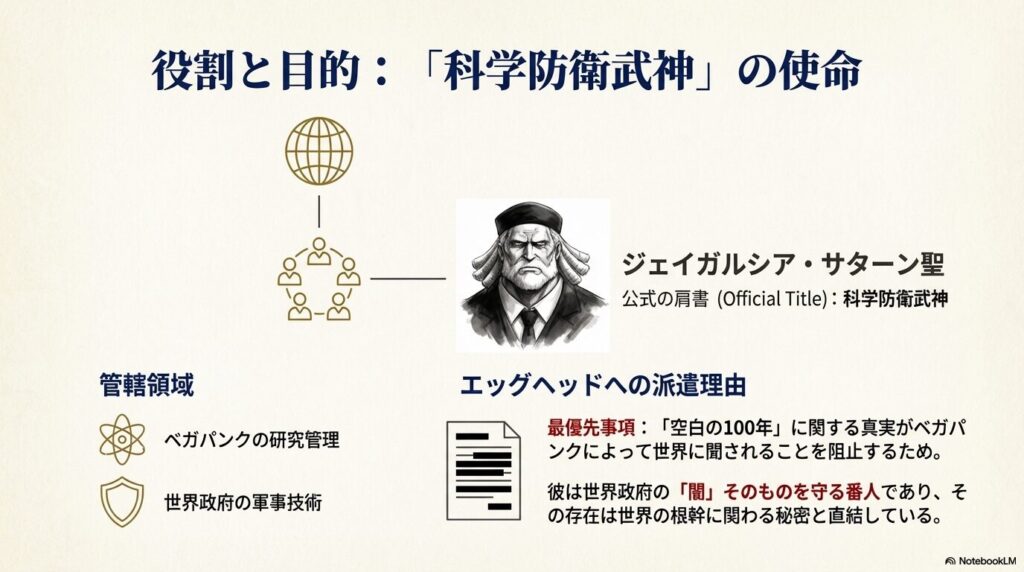 サターン聖の「科学防衛武神」という肩書きと、エッグヘッドへ派遣された目的が記されたプロフィール資料。