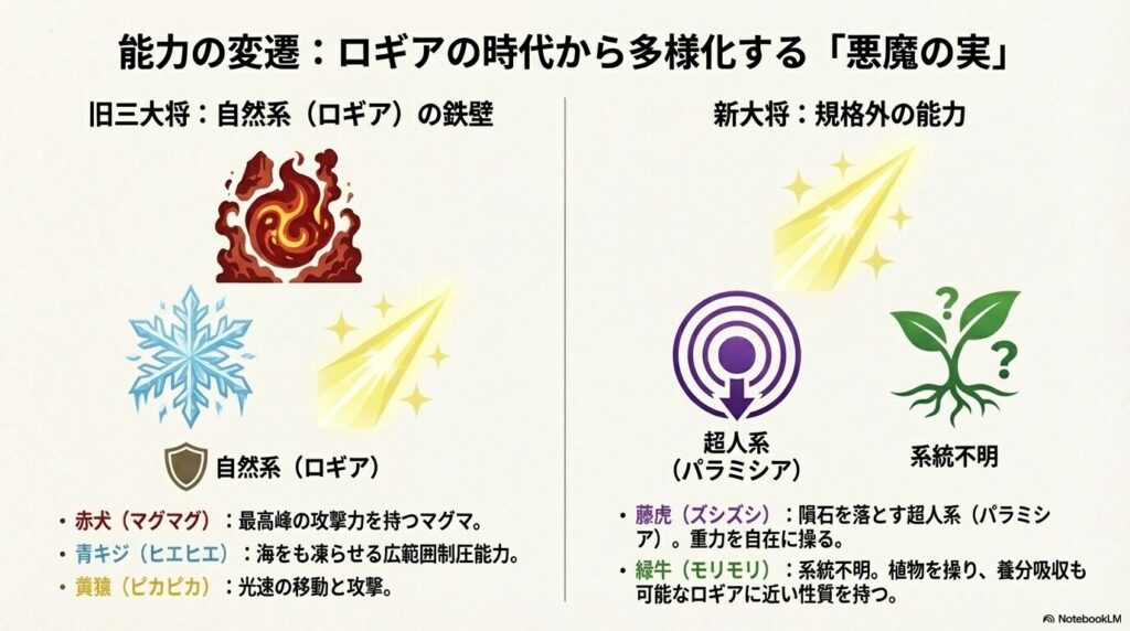 マグマ、氷、光、重力、植物を表すアイコン一覧。自然系（ロギア）中心から、超人系（パラミシア）や系統不明の能力へと変化したことが示されている 。