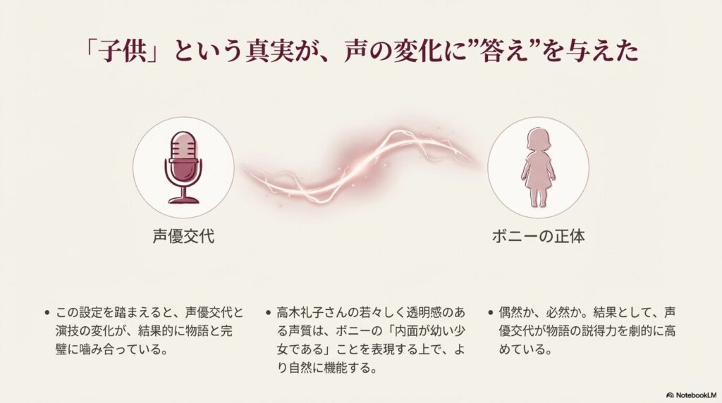 マイクと少女のシルエットアイコン。「子供」という設定が声優交代と演技の変化に説得力を与えていることを解説したスライド